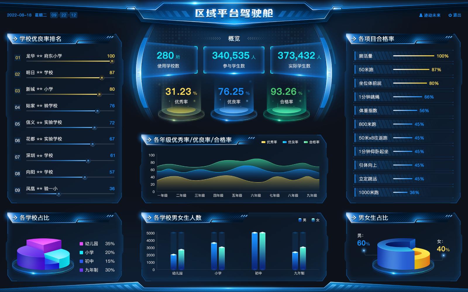 区域管理平台驾驶舱