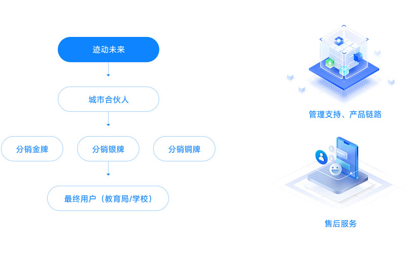 共创政策